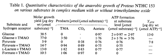 Table 1 - Bacterial reduction of trimethyldmine oxide