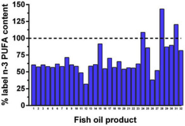 fish oil quality