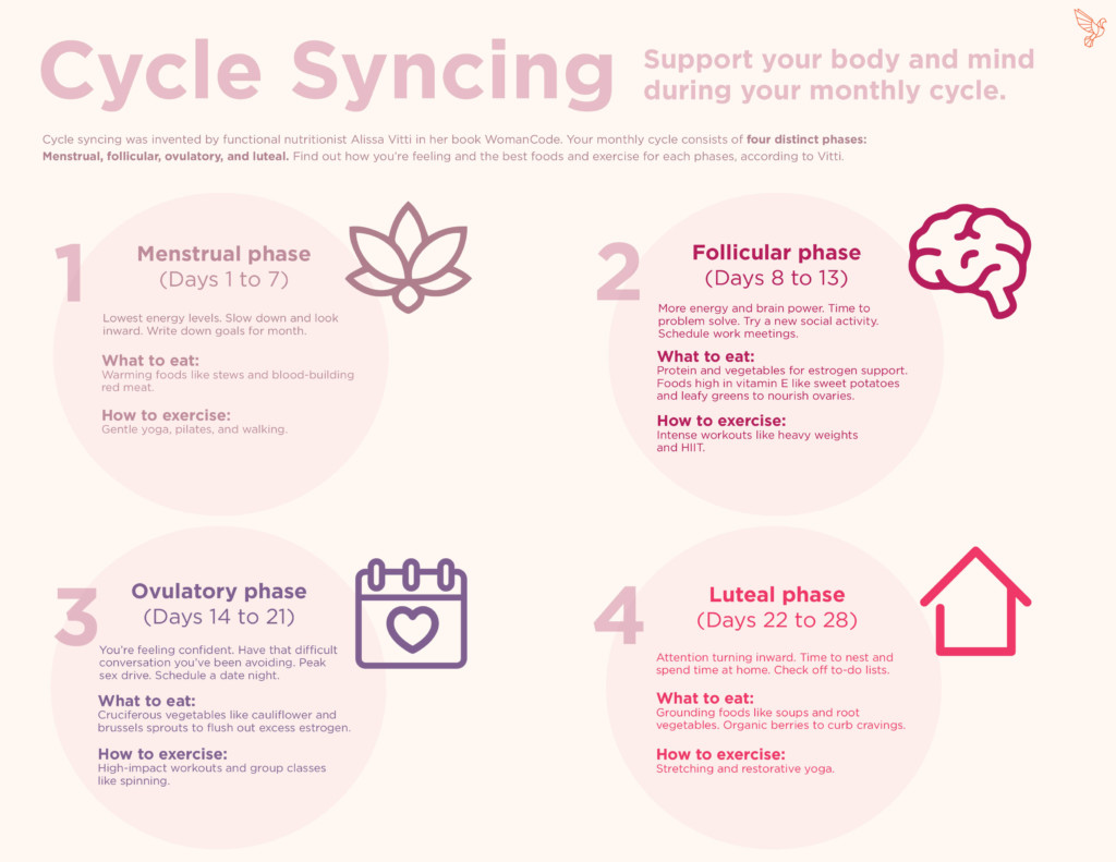 Cycle syncing exercise. 