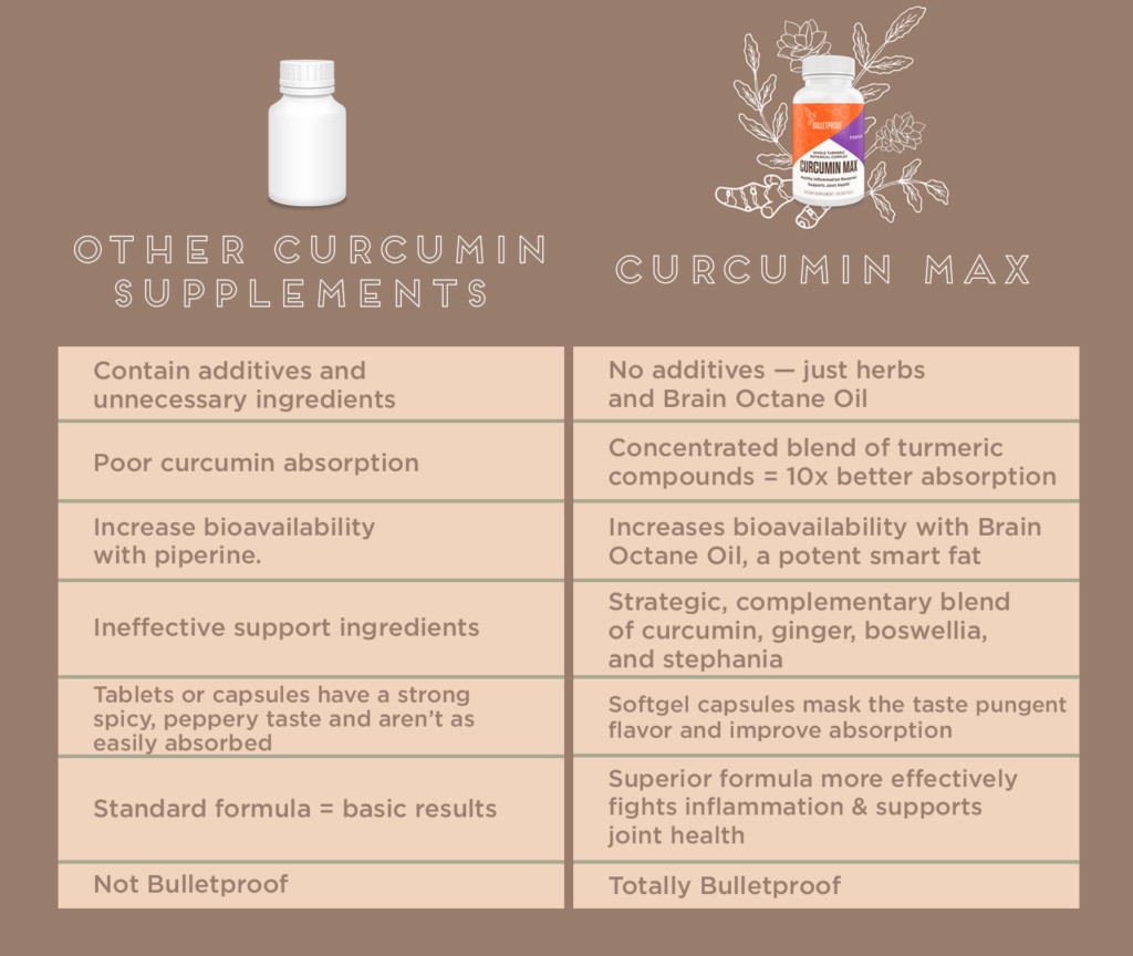 Curcumin Max comparison chart